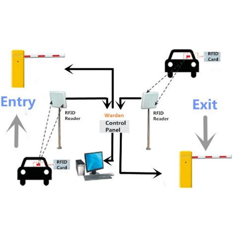 rfid parking with employee management system|rfid based parking system.